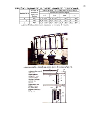 151
INFLUÊNCIA DO CONSUMO DE CIMENTO – CONCRETO CONVENCIONAL
COEFICIENTE DE PERMEABILIDADE (M/S)
Consumo de Cimento (kg/m3
)
DOSAGEM
Módulo de
Finura do
Agregado
miúdo
300 600 900 1200
A 1,40 1,67 x 10-10
1,39 x 10-11
3,33 x 10-12
2,22 x 10-12
B 2,80 6,94 x 10-11
1,03 x 10-12
1,11 x 10-12
1,47 x 10-12
C 3,84 1,25 x 10-11
1,94 x 10-12
1,36 x 10-12
1,53 x 10-12
A permeabilidade diminui com o aumento no consumo de cimento.
 