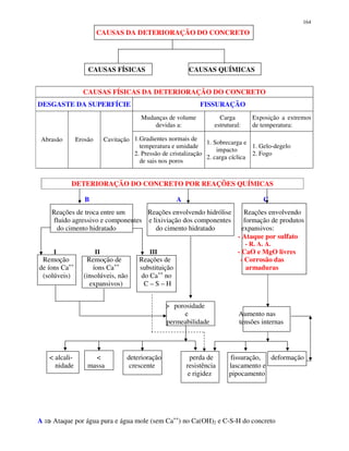 164
CAUSAS DA DETERIORAÇÃO DO CONCRETO
CAUSAS FÍSICAS CAUSAS QUÍMICAS
CAUSAS FÍSICAS DA DETERIORAÇÃO DO CONCRETO
DESGASTE DA SUPERFÍCIE FISSURAÇÃO
Mudanças de volume
devidas a:
Carga
estrutural:
Exposição a extremos
de temperatura:
Abrasão Erosão Cavitação 1.Gradientes normais de
temperatura e umidade
2. Pressão de cristalização
de sais nos poros
1. Sobrecarga e
impacto
2. carga cíclica
1. Gelo-degelo
2. Fogo
DETERIORAÇÃO DO CONCRETO POR REAÇÕES QUÍMICAS
B A C
Reações de troca entre um Reações envolvendo hidrólise Reações envolvendo
fluido agressivo e componentes e lixiviação dos componentes formação de produtos
do cimento hidratado do cimento hidratado expansivos:
- Ataque por sulfato
- R. A. A.
I II III - CaO e MgO livres
Remoção Remoção de Reações de - Corrosão das
de íons Ca++
íons Ca++
substituição armaduras
(solúveis) (insolúveis, não do Ca++
no
expansivos) C – S – H
> porosidade
e Aumento nas
permeabilidade tensões internas
< alcali- < deterioração perda de fissuração, deformação
nidade massa crescente resistência lascamento e
e rigidez pipocamento
A Ataque por água pura e água mole (sem Ca++
) no Ca(OH)2 e C-S-H do concreto
 