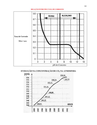 168
RELAÇÃO ENTRE PH E TAXA DE CORROSÃO
Taxa de Corrosão
Mm / ano
pH do Concreto
EVOLUÇÃO NA CONCENTRAÇÃO DE CO2 NA ATMOSFERA
 