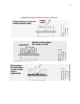 171
CORROSÃO POR PENETRAÇÃO DE CLORETOS
 