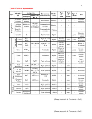 19
Quadro Geral de Aglomerantes:
compostos
Tipo
PRODUT
OS
Principais
SECUNDÁ
RIOS
Processo de
Endurecimento
Elastici-
dade
Ação
da
água
Ação
de
ácidos
Ação de
álcalis
Uso
Cimento
Asfáltico
Hidrocarb
pesados
Resfriamento Plástico - - -
concretos
Asfálticos
Asfaltos
Líquidos
Hidrocarb
pesados
ÓLEOS
LEVES
GASOLINA
Evaporação do
solvente
Plástico - - - “
Emulsões
Asfálticas
Evaporação do
solvente
Plástico - - - “
Termoplásticos
Enxofres S - Resfriamento Rígido - - Ataca
Cimentos
resistentes
a ácidos
Gorda
CaO
MgO
-
Ação do CO2
do ar
Rígido
Dissolve
lentamente
Ataca Ataca
Revest. e
Alvenarias
Calhidrat.
Magra
CaO
MgO
IMPUREZA
S
Ação do CO2
do ar
Rígido
Resiste a
ação das
chuvas
Ataca -
Revest. e
Alvenarias
Gesso 4CaSO - Hidratação Rígido
Dissolve,
inclusive
na chuva
- Ataca
Revesti-
mentos
Keene 4CaSO - Hidratação Rígido
Dissolve,
inclusive
na chuva
- Ataca
Revesti-
mentos
Aéreos
Saree MgO 2MgCl Ação química Rígido
Dissolve,
inclusive
na chuva
- -
Pisos e
pré-fabri-
cação
Cal
Pozolânica 2)(OHCa
POZOLAN
A
Ação química Rígido - Ataca - -
Cal Me-
talúrgica 2)(OHCa
ESCÓRIA
METALÚR
GICA
Ação química Rígido - Ataca - Alvenarias
Cal
Hidráulica
CaO ARGILAS
Hidratação +
CO2
Rígido - Ataca - Alvenarias
Hidráulicos
Cimentos
Portland
CaO ARGILAS Hidratação Rígido - Ataca -
Estruturas
Revesti-
mentos
Furan Furan - Ação química Plástica - Ataca -
Revesti-
mentos
Fenólico Fenol - Ação química Plástica - Ataca -
Revesti-
mentos
Reativos
Químicos
Epóxico
Poliésteres
Fenólicos
- Ação química Plástica - Ataca -
Revesti-
mentos
(Bauer) Materiais de Construção – Vol. I
(Bauer) Materiais de Construção – Vol. I
 