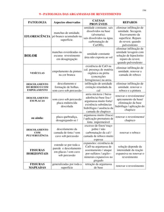 194
9 - PATOLOGIA DAS ARGAMASSAS DE REVESTIMENTO
PATOLOGIA Aspectos observados
CAUSAS
PROVÁVEIS
REPAROS
EFLORESCÊNCIA
manchas de umidade.
pó branco acumulado na
superfície.
umidade constante. sais
dissolvidos na base
(alvenaria).
sais dissolvidos na água.
carbonatação de
Ca(OH)2
eliminar infiltração de
umidade. Secagem.
Escovamento da
superfície. Reparo
do revest. quando
pulverulento
BOLOR
manchas esverdeadas ou
escuras revestimento
em desagregação
umidade constante
área não exposta ao sol
eliminar infiltração de
umidade lavagem com
solução de hipoclorito
reparo do revest.
quando pulverulento
VESÍCULAS
empolamento da pintura
na cor branca
existência de CaO na
cal. presença de matéria
orgânica ou pirita
(concreções
ferruginosas) na areia.
eliminar infiltração de
umidade. renovar a
camada de reboco
DESCOLAMENTO
DO REBOCO COM
EMPOLAMENTO
descolamento e
formação de bolhas.
som cavo sob percussão
infiltração de umidade
extinção retardada da
cal
eliminar infiltração de
umidade. renovar o
reboco e a pintura
som cavo sob percussão
placa endurecida
descolada
areia micácea ( baixa
aderência) base lisa /
argamassa muito forte/
existência substâncias
hidrófugas / ausência da
camada de chapisco
renovar o revestimento/
apicoamento da base/
eliminação da base
hidrófuga / aplicação do
chapisco
DESCOLAMENTO
EM PLACAS
ou ainda: placa quebradiça,
desagregando-se /
argamassa muito (fraca)
/ aplicação prematura de
tinta impermeável
renovar o revestimento/
chapisco
DESCOLAMENTO
COM
PULVERULÊNCIA
descolamento da
camada de tinta / som
cavo sob percussão
excesso de finos/ traço
pobre / não
carbonatação da cal /
camada de reboco muito
espessa
renovar o reboco
FISSURAS
HORIZONTAIS
estende-se por toda a
parede e descolamento
em placas / som cavo
sob percussão
.
expansões: existência de
CaO na argamassa de
assentamento / ataque
por-sulfatos / argilo--
minerais expansivos no
gregado
solução depende da
intensidade da reação
expansiva ou renovar o
revestimento
FISSURAS
MAPEADAS
generalizadas por toda a
superfície
retração da argamassa
de base
renovar o revestimento
 