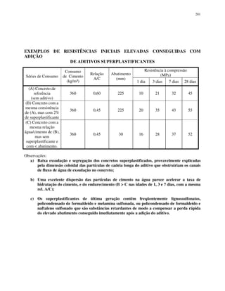 201
EXEMPLOS DE RESISTÊNCIAS INICIAIS ELEVADAS CONSEGUIDAS COM
ADIÇÃO
DE ADITIVOS SUPERPLASTIFICANTES
Resistência à compressão
(MPa)Séries de Consumo
Consumo
de Cimento
(kg/m³)
Relação
A/C
Abatimento
(mm)
1 dia 3 dias 7 dias 28 dias
(A) Concreto de
referência
(sem aditivo)
360 0,60 225 10 21 32 45
(B) Concreto com a
mesma consistência
de (A), mas com 2%
de superplastificante
360 0,45 225 20 35 43 55
(C) Concreto com a
mesma relação
água/cimento de (B),
mas sem
superplastificante e
com < abatimento.
360 0,45 30 16 28 37 52
Observações:
a) Baixa exsudação e segregação dos concretos superplastificados, provavelmente explicadas
pela dimensão coloidal das partículas de cadeia longa do aditivo que obstruiriam os canais
de fluxo de água de exsudação no concreto;
b) Uma excelente dispersão das partículas de cimento na água parece acelerar a taxa de
hidratação do cimento, e do endurecimento (B > C nas idades de 1, 3 e 7 dias, com a mesma
rel. A/C);
c) Os superplastificantes de última geração contêm freqüentemente lignossulfonatos,
policondensado de formaldeído e melamina sulfonada, ou policondensado de formaldeído e
naftaleno sulfonado que são substâncias retardantes de modo a compensar a perda rápida
do elevado abatimento conseguido imediatamente após a adição do aditivo.
 