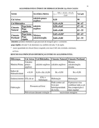 39
AGLOMERANTES E ÍNDICE DE HIDRAULICIDADE (IH) DAS CALES:
NOME MATÉRIA PRIMA
CaO
OFeOAlSiO
Ih
32322 ++
= %CaO
Cal Aérea
calcário pouco
argiloso
0,10 90
Cal Hidráulica 0,10 a 0,50 90 - 67
Pega lenta 0,50 a 0,65 67 - 61
Cimento
Natural Pega
rápida
calcário
argiloso
0,60 a 0,80 62 - 55
Pega lenta 0,45 a 0,50* 69 - 67
Cimento
Portland Pega
rápida
Mistura
calcário/argila 0,60 a 0,80 62 - 55
cimentos: produtos hidráulicos que precisam de moagem após o cozimento.
pega rápida: elevada % de aluminatos na, também elevada, % de argila.
* maior quantidade de silicato básico reagindo com mais CaO, não existindo, entretanto,
cal livre.
RESUMO DAS PRINCIPAIS DIFERENÇAS ENTRE OS AGLOMERANTES:
Diferenças Cal Aérea Cal Hidráulica Cimento Natural Cimento Portland
Matéria Prima
Calcário
pouco
argiloso
calcário argiloso calcário argiloso
Mistura
calcário/argila
dosada
Índice de
Hidraulicidade
< 0,10 0,10 < Ih ≤ 0,50 Ih > 0,50 Ih > 0,50
Endurecimento CO2 do ar
CO2 +
hidratação
Hidratação Hidratação
Possuem cal livre
Pode conter cal
livre por
heterogeneidade
da rocha.
O processo visa
combinar toda a cal.
Sua composição é
mais regular
Fabricação
Pulverizam durante extinção necessitam moagem
 
