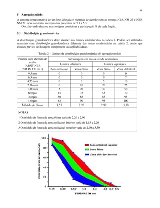 68
5 Agregado miúdo
A amostra representativa de um lote coletada e reduzida de acordo com as normas NBR NM 26 e NBR
NM 27, deve satisfazer os requisitos prescritos de 5.1 a 5.3.
Obs.: havendo duas ou mais origens considerar a participação % de cada fração.
5.1 Distribuição granulométrica
A distribuição granulométrica deve atender aos limites estabelecidos na tabela 2. Podem ser utilizados
materiais com distribuição granulométrica diferente das zonas estabelecidas na tabela 2, desde que
estudos prévios de dosagem comprovem sua aplicabilidade.
Tabela 2 – Limites da distribuição granulométrica do agregado miúdo
Porcentagem, em massa, retida acumulada
Limites inferiores Limites superiores
Peneira com abertura de
malha
(ABNT NBR
NM ISO 3310-1) Zona utilizável Zona ótima Zona ótima Zona utilizável
9,5 mm 0 0 0 0
6,3 mm 0 0 0 7
4,75 mm 0 0 5 10
2,36 mm 0 10 20 25
1,18 mm 5 20 30 50
600 µm 15 35 55 70
300 µm 50 65 85 95
150 µm 85 90 95 100
Módulo de Finura 1,55 2,20 2,90 3,50
NOTAS
1 O módulo de finura da zona ótima varia de 2,20 a 2,90
2 O módulo de finura da zona utilizável inferior varia de 1,55 a 2,20
3 O módulo de finura da zona utilizável superior varia de 2,90 a 3,50
 