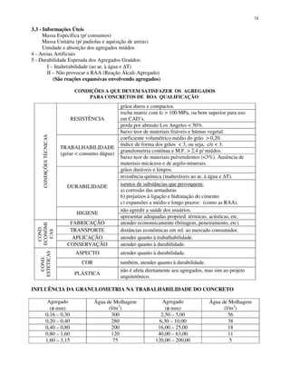 74
3.3 - Informações Úteis
Massa Específica (p/ consumos)
Massa Unitária (p/ padiolas e aquisição de areias)
Umidade e absorção dos agregados miúdos
4 - Areias Artificiais
5 - Durabilidade Esperada dos Agregados Graúdos:
I – Inalterabilidade (ao ar, à água e ∆T)
II – Não provocar a RAA (Reação Álcali-Agregado)
(São reações expansivas envolvendo agregados)
CONDIÇÕES A QUE DEVEM SATISFAZER OS AGREGADOS
PARA CONCRETOS DE BOA QUALIFICAÇÃO:
grãos duros e compactos.
rocha matriz com fc > 100 MPa, ou bem superior para uso
em CAD’s.
perda por abrasão Los Angeles < 50%.
RESISTÊNCIA
baixo teor de materiais friáveis e húmus vegetal.
coeficiente volumétrico médio do grão > 0,20.
índice de forma dos grãos < 3, ou seja, c/e < 3.
granulometria contínua e M.F. > 2,4 p/ miúdos.
TRABALHABILIDADE
(gerar < consumo dágua)
baixo teor de materiais pulverulentos (<3%). Ausência de
materiais micáceos e de argilo-minerais.
grãos duráveis e limpos.
resistência química (inalteráveis ao ar, à água e ∆T).
DURABILIDADE isentos de substâncias que provoquem:
a) corrosão das armaduras
b) prejuízos à ligação e hidratação do cimento
c) expansões a médio e longo prazos: (como as RAA).
não agredir a saúde dos usuários.
CONDIÇÕESTÉCNICAS
HIGIENE
apresentar adequadas propried. térmicas, acústicas, etc.
FABRICAÇÃO atender economicamente (britagem, peneiramento, etc).
TRANSPORTE distâncias econômicas em rel. ao mercado consumidor.
APLICAÇÃO atender quanto à trabalhabilidade.
COND.
ECONÔMI
CAS
CONSERVAÇÃO atender quanto à durabilidade.
ASPECTO atender quanto à durabilidade.
COR também, atender quanto à durabilidade.
COND.
ESTÉTICAS
PLÁSTICA
não é afeta diretamente aos agregados, mas sim ao projeto
arquitetônico.
INFLUÊNCIA DA GRANULOMETRIA NA TRABALHABILIDADE DO CONCRETO
Agregado
(φ mm)
Água de Molhagem
(l/m3
)
Agregado
(φ mm)
Água de Molhagem
(l/m3
)
0,16 – 0,30 300 2,50 – 5,00 56
0,20 – 0,40 280 6,30 – 10,00 38
0,40 – 0,80 200 16,00 – 25,00 18
0,80 – 1,60 120 40,00 – 63,00 11
1,60 – 3,15 75 120,00 – 200,00 5
 