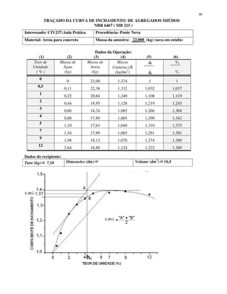 88
TRAÇADO DA CURVA DE INCHAMENTO DE AGREGADOS MIÚDOS
NBR 6467 ( MB 215 )
Interessado: CIV237:Aula Prática Procedência: Ponte Nova
Material: Areia para concreto Massa da amostra: 22,000 (kg) (seca em estufa)
Dados da Operação:
(1) (2) (3) (4) (5) (6)
Teor de
Umidade
( % )
Massa de
Água
(kg)
Massa de
Areia
(kg)
Massa
Unitária (δ)
(kg/dm3
)
δ0
δh
Vh
Vo
0
0 23,09 1,374 1 1
0,5
0,11 22,38 1,332 1,032 1,037
1
0,22 20,84 1,240 1,108 1,119
2
0,44 18,95 1,128 1,219 1,243
3
0,66 18,24 1,085 1,266 1,304
4
0,88 17,89 1,065 1,290 1,342
5
1,10 17,63 1,049 1,310 1,375
7
1,54 17,89 1,065 1,291 1,381
9
1,98 18,12 1,078 1,274 1,389
12
2,64 18,89 1,124 1,222 1,369
Dados do recipiente:
Tara (kg) 7,10 Dimensões (dm) Volume (dm3
) 16,8
 