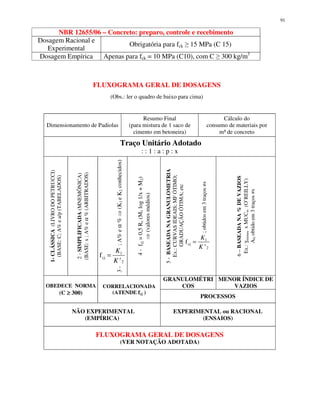 91
NBR 12655/06 – Concreto: preparo, controle e recebimento
Dosagem Racional e
Experimental
Obrigatória para fck 15 MPa (C 15)
Dosagem Empírica Apenas para fck = 10 MPa (C10), com C 300 kg/m3
FLUXOGRAMA GERAL DE DOSAGENS
(Obs.: ler o quadro de baixo para cima)
Dimensionamento de Padiolas
Resumo Final
(para mistura de 1 saco de
cimento em betoneira)
Cálculo do
consumo de materiais por
m³ de concreto
Traço Unitário Adotado
: : 1 : a : p : x
1-CLÁSSICA(LIVRODOPETRUCCI)
(BASE:C;A%ea/p(TABELADOS)
2-SIMPLIFICADA(MNEMÔNICA)
(BASE:x;A%eα%(ARBITRADOS)
3-
2
1
cjf x
K
K
=
;A%eα%(K1eK2conhecidos)
4-fcj=0,5Rc(M1log1/x+M2)
(valoresmédios)
5-BASEADANAGRANULOMETRIA
Ex.:CURVASIDEAIS;MFÓTIMO;
GRADUAÇÃOÓTIMA;etc
2
1
cjf x
K
K
=
;obtidosem3traços≠s
6–BASEADANA%DEVAZIOS
Ex.:γmisturaxMUCm(O’REILLY)
AGobtidoem3traços≠s
OBEDECE NORMA
(C ≥≥≥≥ 300)
CORRELACIONADA
(ATENDE fcj )
GRANULOMÉTRI
COS
MENOR ÍNDICE DE
VAZIOS
PROCESSOS
NÃO EXPERIMENTAL
(EMPÍRICA)
EXPERIMENTAL ou RACIONAL
(ENSAIOS)
FLUXOGRAMA GERAL DE DOSAGENS
(VER NOTAÇÃO ADOTADA)
 