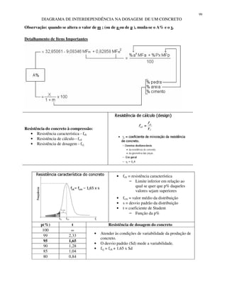 99
DIAGRAMA DE INTERDEPENDÊNCIA NA DOSAGEM DE UM CONCRETO
Observação: quando se altera o valor de m ; (ou de a ou de p ), muda-se o A% e o x.
Detalhamento de Itens Importantes
Resistência do concreto à compressão:
Resistência característica - fck
Resistência de cálculo - fcd
Resistência de dosagem - fcj
fck = resistência característica
Limite inferior em relação ao
qual se quer que p% daqueles
valores sejam superiores
fcm = valor médio da distribuição
s = desvio padrão da distribuição
t = coeficiente de Student
Função da p%
p(%) t Resistência de dosagem do concreto
100 ∞
99 2,33
95 1,65
90 1,28
85 1,04
80 0,84
Atender às condições de variabilidade da produção de
concreto.
O desvio padrão (Sd) mede a variabilidade.
fcj = fck + 1,65 x Sd
 