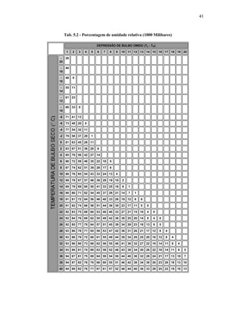 41



     Tab. 5.2 - Porcentagem de umidade relativa (1000 Milibares)

                          DEPRESSÃO DE BULBO ÚMIDO (Td - TW)

      1   2   3   4   5   6   7   8   9   10 11 12 13 14 15 16 17 18 19 20

 - 28
20

 - 40
18

 - 48     0
16

 - 55 11
14

 - 61 23
12

 - 66 33      0
10

-8   71 41 13

-6   73 48 20     0

-4   77 54 32 11

-2   79 58 37 20      1

0    81 63 45 28 11

2    83 67 51 36 20       6

4    85 70 56 42 27 14

6    86 72 59 46 35 22 10         0

8    87 74 62 51 39 28 17         6

10 88 76 65 54 43 33 24 13            4

12 88 78 67 57 48 38 28 19 10             2

14 89 79 69 60 50 41 33 25 16             8   1

16 90 80 71 62 54 45 37 29 21 14              7   1

18 91 81 72 64 56 48 40 33 26 19 12               6   0

20 91 82 74 66 58 51 44 36 30 23 17 11                5   0

22 92 83 75 68 60 53 46 40 33 27 21 15 10                 4   0

24 92 84 76 69 62 55 49 42 36 30 25 20 14                 9   4   0

26 92 85 77 70 64 57 51 45 39 34 28 23 18 13                  9   5

28 93 86 78 71 65 59 53 47 42 36 31 26 21 17 12                   8   4

30 93 86 79 72 66 61 55 49 44 39 34 29 25 20 16 12                    8   4

32 93 86 80 73 68 62 56 55 46 41 36 32 27 22 19 14 11                     8   4

34 93 86 81 74 69 63 58 52 48 43 38 34 30 26 22 18 14 11                      8   5

36 94 87 81 75 69 64 59 54 50 44 40 36 32 28 24 21 17 13 10                       7

38 94 87 82 76 70 66 60 55 51 46 42 38 34 30 26 23 20 16 13 10

40 94 89 82 76 71 67 61 57 52 48 44 40 36 33 29 25 22 19 16 13
 