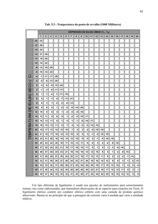 42



                    Tab. 5.3 - Temperatura do ponto de orvalho (1000 Milibares)

                                             DEPRESSÃO DE BULBO ÚMIDO (Td - TW)

               1    2    3    4    5    6     7     8    9    10   11   12   13   14   15   16   17   18   19   20

         -20 -33

         -18 -28

         -16 -24

         -14 -21 -36

         -12 -18 -28

         -10 -14 -22

          -8 -12 -18 -29

          -6 -10 -14 -22

          -4   -7 -11 -17 -29

          -2   -5   -8 -13 -20

           0   -3   -6   -9 -15 -24

           2   -1   -3   -6 -11 -17

           4   1    -1   -4   -7 -11 -19

           6   4     1   -1   -4   -7 -13 -21

           8   6     3   1    -2   -5   -9 -14

          10   8     6   4    1    -2   -5     -9 -14 -28

          12   10    8   6    4    1    -2     -5   -9 -16

          14   12   11   9    6    4    1      -2   -5 -10 -17

          16   14   13   11   9    7    4      1    -1   -6 -10 -17

          18   16   15   13   11   9    7      4    2    -2   -5 -10 -19

          20   19   17   15   14   12   10     7    4    2    -2   -5 -10 -19

          22   21   19   17   16   14   12    10    8    5     3   -1   -5 -10 -19

          24   23   21   20   18   16   14    12    10   8     6    2   -1   -5 -10 -18

          26   25   23   22   20   18   17    15    13   11    9    6    3    0   -4   -9 -18

          28   27   25   24   22   21   19    17    16   14   11    9    7    4    1   -3   -9 -16

          30   29   27   26   24   23   21    19    18   16   14   12   10    8    5    1   -2   -8 -15

          32   31   29   28   27   25   24    22    21   19   17   15   13   11    8    5    2   -2   -7 -14

          34   33   31   30   29   27   26    24    23   21   20   18   16   14   12    9    6    3   -1   -5 -12

          36   35   33   32   31   29   28    27    25   24   22   20   19   17   15   13   10    7    4    0   -4

          38   37   35   34   33   32   30    29    28   26   25   23   21   19   17   15   13   11    8    5    1

          40   39   37   36   35   34   32    31    30   28   27   25   24   22   20   18   16   14   12    9    6




         Um tipo diferente de higrômetro é usado nos pacotes de instrumentos para sensoriamento
remoto, tais como radiossondas, que transmitem observações de ar superior para estações em Terra. O
higrômetro elétrico contém um condutor elétrico coberto com uma camada de produto químico
absorvente. Baseia-se no princípio de que a passagem de corrente varia à medida que varia a umidade
relativa.
 