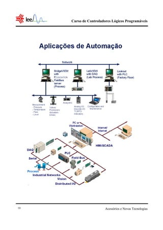 Curso de Controladores Lógicos Programáveis




10                      Acessórios e Novas Tecnologias
 