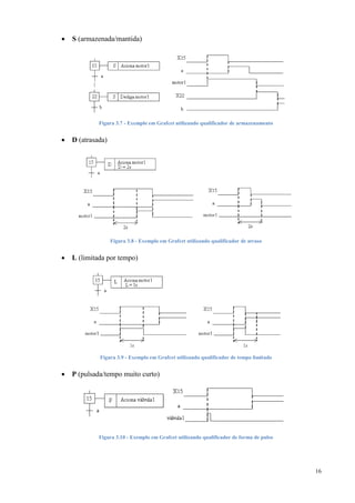 16 
 S (armazenada/mantida) 
Figura 3.7 - Exemplo em Grafcet utilizando qualificador de armazenamento 
 D (atrasada) 
Figura 3.8 - Exemplo em Grafcet utilizando qualificador de atraso 
 L (limitada por tempo) 
Figura 3.9 - Exemplo em Grafcet utilizando qualificador de tempo limitado 
 P (pulsada/tempo muito curto) 
Figura 3.10 - Exemplo em Grafcet utilizando qualificador de forma de pulso 
 
