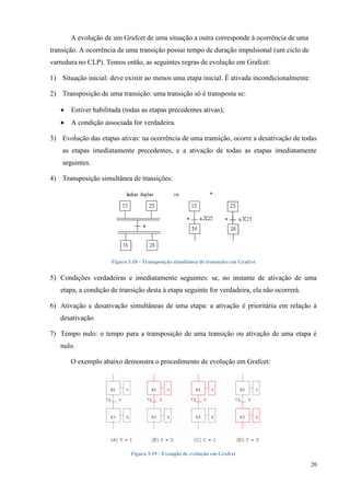 20 
A evolução de um Grafcet de uma situação a outra corresponde à ocorrência de uma transição. A ocorrência de uma transição possui tempo de duração impulsional (um ciclo de varredura no CLP). Temos então, as seguintes regras de evolução em Grafcet: 
1) Situação inicial: deve existir ao menos uma etapa inicial. É ativada incondicionalmente. 
2) Transposição de uma transição: uma transição só é transposta se: 
 Estiver habilitada (todas as etapas precedentes ativas); 
 A condição associada for verdadeira. 
3) Evolução das etapas ativas: na ocorrência de uma transição, ocorre a desativação de todas as etapas imediatamente precedentes, e a ativação de todas as etapas imediatamente seguintes. 
4) Transposição simultânea de transições: 
Figura 3.18 - Transposição simultânea de transições em Grafcet 
5) Condições verdadeiras e imediatamente seguintes: se, no instante de ativação de uma etapa, a condição de transição desta à etapa seguinte for verdadeira, ela não ocorrerá. 
6) Ativação e desativação simultâneas de uma etapa: a ativação é prioritária em relação à desativação. 
7) Tempo nulo: o tempo para a transposição de uma transição ou ativação de uma etapa é nulo. 
O exemplo abaixo demonstra o procedimento de evolução em Grafcet: 
Figura 3.19 - Exemplo de evolução em Grafcet  