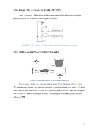 24 
3.5.2- LIGAR UMA LÂMPADA DURANTE UM TEMPO 
Neste exemplo, o Ladder desenvolvido representa uma lâmpada que ao ser ligada, permanece assim por 5s antes de ser desligada novamente. 
Figura 3.25 - Grafcet referente ao comando de ligar uma lâmpada durante um certo tempo 
3.5.3- SISTEMA CARREGAMENTO DE UM CARRO 
Figura 3.26 – Esquema do sistema de carregamento de um carro 
Pressionando o botão M, o carro desloca-se para a direita até atingir o fim de curso “b”, quando então inicia o carregamento até atingir o peso determinado pelo sensor “p”. Neste caso, a vávula deve ser fechada e o carro deve retornar a posição inicial. Esta é detectada pelo fim de curso “a”. O movimento para a direita é realizado pelo motor M1 e para a esquerda pelo motor M2.  