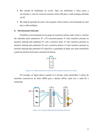 39 
 E1: entrada de habilitação de escrita. Após sua habilitação o bloco passa a 
movimentar o valor de escrita da memória inteira (M) para a saída analógica definida 
em P2. 
 S1: saída de operação do canal. Ativa quando o bloco realiza a movimentação do sinal 
para a saída analógica. 
2) Movimentação Indexada 
Possibilita a movimentação de um grupo de memórias inteiras onde a fonte e o destino 
são indexados pelos parâmetros P1 e P2 consecutivamente. O valor numérico presente na 
memória indicada pelo parâmetro P1 será a memória fonte. O valor numérico presente na 
memória indicada pelo parâmetro P2 será a memória destino. O valor numérico presente na 
memória indicada pelo parâmetro P3 especifica a quantidade de dados que serão transferidos 
a partir da memória fonte para a memória de destino. 
Figura 4.18 - Representação de um bloco de Movimentação Indexada em Ladder 
Por exemplo, na figura abaixo, quando A1 é ativado, serão transferidos 2 valores de 
memórias consecutivas da fonte (M06) para o destino (M10). Após isso a saída B1 é 
energizada. 
Figura 4.19 - Exemplo utilizando Movimentação Indexada 
 