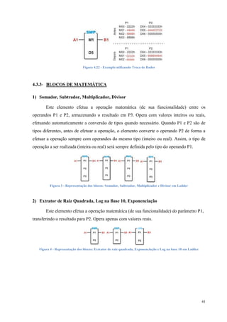 41 
Figura 4.22 - Exemplo utilizando Troca de Dados 
4.3.3- BLOCOS DE MATEMÁTICA 
1) Somador, Subtrador, Multiplicador, Divisor 
Este elemento efetua a operação matemática (de sua funcionalidade) entre os 
operandos P1 e P2, armazenando o resultado em P3. Opera com valores inteiros ou reais, 
efetuando automaticamente a conversão de tipos quando necessário. Quando P1 e P2 são de 
tipos diferentes, antes de efetuar a operação, o elemento converte o operando P2 de forma a 
efetuar a operação sempre com operandos do mesmo tipo (inteiro ou real). Assim, o tipo de 
operação a ser realizada (inteira ou real) será sempre definida pelo tipo do operando P1. 
Figura 3 - Representação dos blocos: Somador, Subtrador, Multiplicador e Divisor em Ladder 
2) Extrator de Raiz Quadrada, Log na Base 10, Exponenciação 
Este elemento efetua a operação matemática (de sua funcionalidade) do parâmetro P1, 
transferindo o resultado para P2. Opera apenas com valores reais. 
Figura 4 - Representação dos blocos: Extrator de raiz quadrada, Exponenciação e Log na base 10 em Ladder 
 