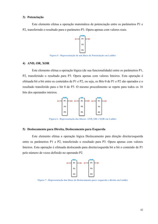 42 
3) Potenciação 
Este elemento efetua a operação matemática de potenciação entre os parâmetros P1 e 
P2, transferindo o resultado para o parâmetro P3. Opera apenas com valores reais. 
Figura 5 - Representação de um bloco de Potenciação em Ladder 
4) AND, OR, XOR 
Este elemento efetua a operação lógica (de sua funcionalidade) entre os parâmetros P1, 
P2, transferindo o resultado para P3. Opera apenas com valores Inteiros. Esta operação é 
efetuada bit a bit entre os conteúdos de P1 e P2, ou seja, os Bits 0 de P1 e P2 são operados e o 
resultado transferido para o bit 0 de P3. O mesmo procedimento se repete para todos os 16 
bits dos operandos inteiros. 
Figura 6 - Representação dos blocos: AND, OR e XOR em Ladder 
5) Deslocamento para Direita, Deslocamento para Esquerda 
Este elemento efetua a operação lógica Deslocamento para direção direita/esquerda 
entre os parâmetros P1 e P2, transferindo o resultado para P3. Opera apenas com valores 
Inteiros. Esta operação é efetuada deslocando para direita/esquerda bit a bit o conteúdo de P1 
pelo número de vezes definido no operando P2. 
Figura 7 - Representação dos bloco de Deslocamento para: esquerda e direita em Ladder 
 