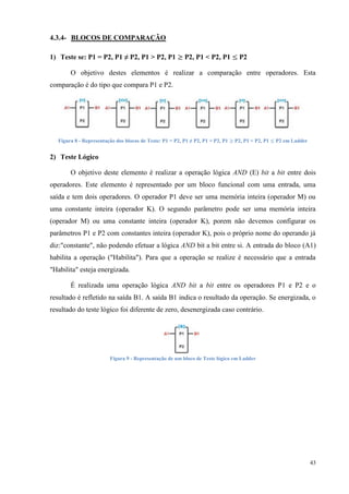 43 
4.3.4- BLOCOS DE COMPARAÇÃO 
1) Teste se: P1 = P2, P1 ≠ P2, P1 > P2, P1 P2, P1 < P2, P1 P2 
O objetivo destes elementos é realizar a comparação entre operadores. Esta comparação é do tipo que compara P1 e P2. 
Figura 8 - Representação dos blocos de Teste: P1 = P2, P1 ≠ P2, P1 > P2, P1 P2, P1 < P2, P1 P2 em Ladder 
2) Teste Lógico 
O objetivo deste elemento é realizar a operação lógica AND (E) bit a bit entre dois operadores. Este elemento é representado por um bloco funcional com uma entrada, uma saída e tem dois operadores. O operador P1 deve ser uma memória inteira (operador M) ou uma constante inteira (operador K). O segundo parâmetro pode ser uma memória inteira (operador M) ou uma constante inteira (operador K), porem não devemos configurar os parâmetros P1 e P2 com constantes inteira (operador K), pois o próprio nome do operando já diz:"constante", não podendo efetuar a lógica AND bit a bit entre si. A entrada do bloco (A1) habilita a operação ("Habilita"). Para que a operação se realize é necessário que a entrada "Habilita" esteja energizada. 
É realizada uma operação lógica AND bit a bit entre os operadores P1 e P2 e o resultado é refletido na saída B1. A saída B1 indica o resultado da operação. Se energizada, o resultado do teste lógico foi diferente de zero, desenergizada caso contrário. 
Figura 9 - Representação de um bloco de Teste lógico em Ladder 
 