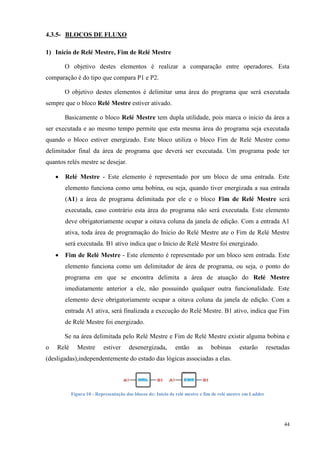 44 
4.3.5- BLOCOS DE FLUXO 
1) Início de Relé Mestre, Fim de Relé Mestre 
O objetivo destes elementos é realizar a comparação entre operadores. Esta comparação é do tipo que compara P1 e P2. 
O objetivo destes elementos é delimitar uma área do programa que será executada sempre que o bloco Relé Mestre estiver ativado. 
Basicamente o bloco Relé Mestre tem dupla utilidade, pois marca o início da área a ser executada e ao mesmo tempo permite que esta mesma área do programa seja executada quando o bloco estiver energizado. Este bloco utiliza o bloco Fim de Relé Mestre como delimitador final da área de programa que deverá ser executada. Um programa pode ter quantos relés mestre se desejar. 
 Relé Mestre - Este elemento é representado por um bloco de uma entrada. Este elemento funciona como uma bobina, ou seja, quando tiver energizada a sua entrada (A1) a área de programa delimitada por ele e o bloco Fim de Relé Mestre será executada, caso contrário esta área do programa não será executada. Este elemento deve obrigatoriamente ocupar a oitava coluna da janela de edição. Com a entrada A1 ativa, toda área de programação do Inicio do Relé Mestre ate o Fim de Relé Mestre será executada. B1 ativo indica que o Inicio de Relé Mestre foi energizado. 
 Fim de Relé Mestre - Este elemento é representado por um bloco sem entrada. Este elemento funciona como um delimitador de área de programa, ou seja, o ponto do programa em que se encontra delimita a área de atuação do Relé Mestre imediatamente anterior a ele, não possuindo qualquer outra funcionalidade. Este elemento deve obrigatoriamente ocupar a oitava coluna da janela de edição. Com a entrada A1 ativa, será finalizada a execução do Relé Mestre. B1 ativo, indica que Fim de Relé Mestre foi energizado. 
Se na área delimitada pelo Relé Mestre e Fim de Relé Mestre existir alguma bobina e o Relé Mestre estiver desenergizada, então as bobinas estarão resetadas (desligadas),independentemente do estado das lógicas associadas a elas. 
Figura 10 - Representação dos blocos de: Início de relé mestre e fim de relé mestre em Ladder 
 