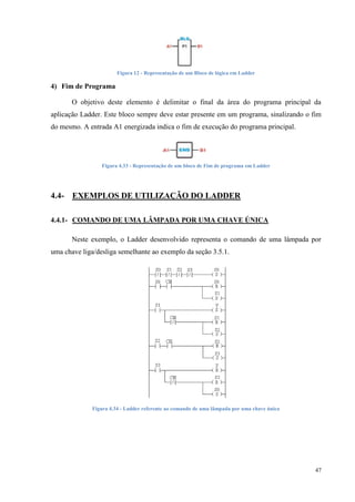 47 
Figura 12 - Representação de um Bloco de lógica em Ladder 
4) Fim de Programa 
O objetivo deste elemento é delimitar o final da área do programa principal da 
aplicação Ladder. Este bloco sempre deve estar presente em um programa, sinalizando o fim 
do mesmo. A entrada A1 energizada indica o fim de execução do programa principal. 
Figura 4.33 - Representação de um bloco de Fim de programa em Ladder 
4.4- EXEMPLOS DE UTILIZAÇÃO DO LADDER 
4.4.1- COMANDO DE UMA LÂMPADA POR UMA CHAVE ÚNICA 
Neste exemplo, o Ladder desenvolvido representa o comando de uma lâmpada por 
uma chave liga/desliga semelhante ao exemplo da seção 3.5.1. 
Figura 4.34 - Ladder referente ao comando de uma lâmpada por uma chave única 
 