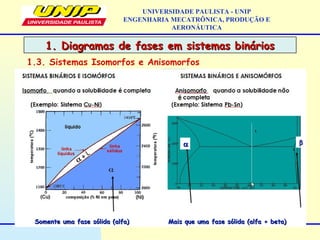 1. Diagramas de fases em sistemas binários1. Diagramas de fases em sistemas binários
UNIVERSIDADE PAULISTA - UNIP
ENGENHARIA MECATRÔNICA, PRODUÇÃO E
AERONÁUTICA
1.3. Sistemas Isomorfos e Anisomorfos
Somente uma fase sólida (alfa)Somente uma fase sólida (alfa) Mais que uma fase sólida (alfa + beta)Mais que uma fase sólida (alfa + beta)
αα ββ
 