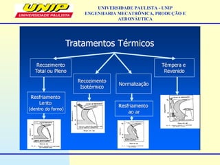UNIVERSIDADE PAULISTA - UNIP
ENGENHARIA MECATRÔNICA, PRODUÇÃO E
AERONÁUTICA
 