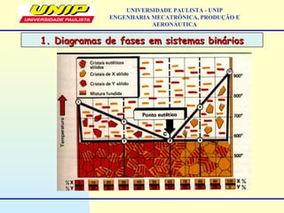 1. Diagramas de fases em sistemas binários1. Diagramas de fases em sistemas binários
UNIVERSIDADE PAULISTA - UNIP
ENGENHARIA MECATRÔNICA, PRODUÇÃO E
AERONÁUTICA
 