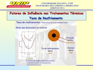 Fatores de Influência nos Tratamentos TérmicosFatores de Influência nos Tratamentos Térmicos
Taxa de ResfriamentoTaxa de Resfriamento
UNIVERSIDADE PAULISTA - UNIP
ENGENHARIA MECATRÔNICA, PRODUÇÃO E
AERONÁUTICA
 