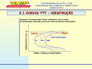 2.1-CURVAS TTT - CONSTRUÇÃO2.1-CURVAS TTT - CONSTRUÇÃO
UNIVERSIDADE PAULISTA - UNIP
ENGENHARIA MECATRÔNICA, PRODUÇÃO E
AERONÁUTICA
 