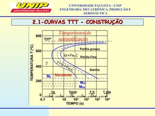 2.1-CURVAS TTT - CONSTRUÇÃO2.1-CURVAS TTT - CONSTRUÇÃO
UNIVERSIDADE PAULISTA - UNIP
ENGENHARIA MECATRÔNICA, PRODUÇÃO E
AERONÁUTICA
 