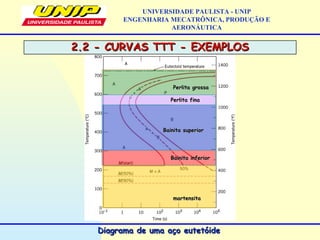 UNIVERSIDADE PAULISTA - UNIP
ENGENHARIA MECATRÔNICA, PRODUÇÃO E
AERONÁUTICA
Diagrama de uma aço eutetóideDiagrama de uma aço eutetóide
Perlita grossaPerlita grossa
Perlita finaPerlita fina
Bainita superiorBainita superior
Bainita inferiorBainita inferior
martensitamartensita
2.2 - CURVAS TTT - EXEMPLOS2.2 - CURVAS TTT - EXEMPLOS
 