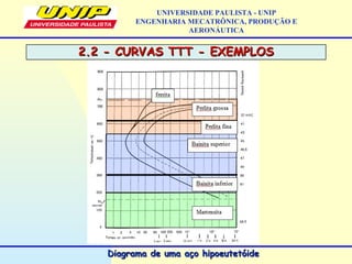 UNIVERSIDADE PAULISTA - UNIP
ENGENHARIA MECATRÔNICA, PRODUÇÃO E
AERONÁUTICA
Diagrama de uma aço hipoeutetóideDiagrama de uma aço hipoeutetóide
2.2 - CURVAS TTT - EXEMPLOS2.2 - CURVAS TTT - EXEMPLOS
 