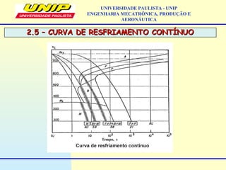 2.5 – CURVA DE RESFRIAMENTO CONTÍNUO2.5 – CURVA DE RESFRIAMENTO CONTÍNUO
UNIVERSIDADE PAULISTA - UNIP
ENGENHARIA MECATRÔNICA, PRODUÇÃO E
AERONÁUTICA
 