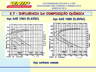 2.7 – INFLUENCIA DA COMPOSIÇÃO QUÍMICA2.7 – INFLUENCIA DA COMPOSIÇÃO QUÍMICA
UNIVERSIDADE PAULISTA - UNIP
ENGENHARIA MECATRÔNICA, PRODUÇÃO E
AERONÁUTICA
Aço SAE 1063 (0,63%C)Aço SAE 1063 (0,63%C) Aço SAE 1089 (0,89%C)Aço SAE 1089 (0,89%C)
Aço carbono comumAço carbono comum
 