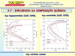 2.7 – INFLUENCIA DA COMPOSIÇÃO QUÍMICA2.7 – INFLUENCIA DA COMPOSIÇÃO QUÍMICA
UNIVERSIDADE PAULISTA - UNIP
ENGENHARIA MECATRÔNICA, PRODUÇÃO E
AERONÁUTICA
Aço hipoeutetóide (SAE 1045)Aço hipoeutetóide (SAE 1045) Aço eutetóide (SAE 1075)Aço eutetóide (SAE 1075)
ff
Aço carbono comumAço carbono comum
 