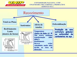 Recozimento
Total ou Pleno
Isotérmico Alívio de
tensões
Esferoidização
Resfriamento
Lento
(dentro do forno)
TemperaturaTemperatura
Abaixo da linha A1Abaixo da linha A1 
Não ocorre nenhumaNão ocorre nenhuma
transformação (600-transformação (600-
680oC)680oC)
ResfriamentoResfriamento
Deve-se evitarDeve-se evitar
velocidades muito altasvelocidades muito altas
devido ao risco dedevido ao risco de
distorçõesdistorções
Produção de umaProdução de uma
estrutura globularestrutura globular
ou esferoidal deou esferoidal de
carbonetos no açocarbonetos no aço
UNIVERSIDADE PAULISTA - UNIP
ENGENHARIA MECATRÔNICA, PRODUÇÃO E
AERONÁUTICA
 