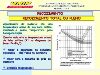 Quanto mais alta a temperatura acimaQuanto mais alta a temperatura acima
da linha crítica (A1 no diagrama deda linha crítica (A1 no diagrama de
fases Fe-Fefases Fe-Fe33C):C):
 maior a segurança da completamaior a segurança da completa
dissolução das fases na austenitadissolução das fases na austenita
 maior será o tamanho de grão damaior será o tamanho de grão da
austenitaaustenita
 oxidação (degradação)oxidação (degradação)
UNIVERSIDADE PAULISTA - UNIP
ENGENHARIA MECATRÔNICA, PRODUÇÃO E
AERONÁUTICA
RECOZIMENTO TOTAL OU PLENORECOZIMENTO TOTAL OU PLENO
RECOZIMENTORECOZIMENTO
Aquecimento do material até umaAquecimento do material até uma
temperatura acima da sua zona crítica,temperatura acima da sua zona crítica,
mantendo-o nessa temperatura paramantendo-o nessa temperatura para
homogeneizaçãohomogeneização
 