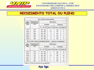 RECOZIMENTO TOTAL OU PLENORECOZIMENTO TOTAL OU PLENO
UNIVERSIDADE PAULISTA - UNIP
ENGENHARIA MECATRÔNICA, PRODUÇÃO E
AERONÁUTICA
Aço ligaAço liga
 