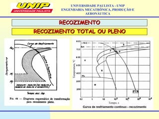 UNIVERSIDADE PAULISTA - UNIP
ENGENHARIA MECATRÔNICA, PRODUÇÃO E
AERONÁUTICA
RECOZIMENTORECOZIMENTO
RECOZIMENTO TOTAL OU PLENORECOZIMENTO TOTAL OU PLENO
 