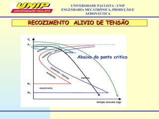 UNIVERSIDADE PAULISTA - UNIP
ENGENHARIA MECATRÔNICA, PRODUÇÃO E
AERONÁUTICA
RECOZIMENTO ALIVIO DE TENSÃORECOZIMENTO ALIVIO DE TENSÃO
Abaixo do ponto critico
 