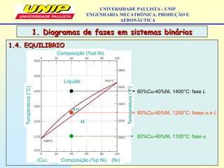 1.4. EQUILIBRIO1.4. EQUILIBRIO
Temperatura(°C)
Líquido
Composição (%p Ni)(Cu) (Ni)
α
Temperatura(°F)
α+L
Composição (%at Ni)
60%Cu-40%Ni, 1100°C: fase α
60%Cu-40%Ni, 1250°C: fases α e L
60%Cu-40%Ni, 1400°C: fase L
1. Diagramas de fases em sistemas binários1. Diagramas de fases em sistemas binários
UNIVERSIDADE PAULISTA - UNIP
ENGENHARIA MECATRÔNICA, PRODUÇÃO E
AERONÁUTICA
 