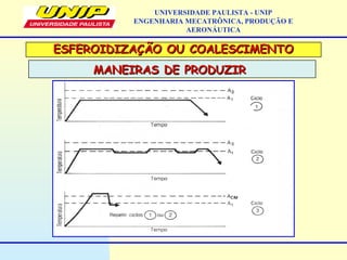 ESFEROIDIZAÇÃO OU COALESCIMENTOESFEROIDIZAÇÃO OU COALESCIMENTO
MANEIRAS DE PRODUZIRMANEIRAS DE PRODUZIR
UNIVERSIDADE PAULISTA - UNIP
ENGENHARIA MECATRÔNICA, PRODUÇÃO E
AERONÁUTICA
 
