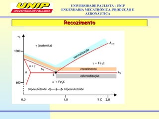 RecozimentoRecozimento
UNIVERSIDADE PAULISTA - UNIP
ENGENHARIA MECATRÔNICA, PRODUÇÃO E
AERONÁUTICA
 