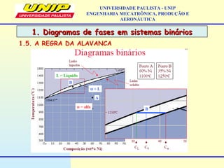 1. Diagramas de fases em sistemas binários1. Diagramas de fases em sistemas binários
UNIVERSIDADE PAULISTA - UNIP
ENGENHARIA MECATRÔNICA, PRODUÇÃO E
AERONÁUTICA
1.5. A REGRA DA ALAVANCA
 