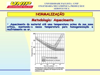 Metodologia: AquecimentoMetodologia: Aquecimento
 Aquecimento do material até uma temperatura acima da sua zonaAquecimento do material até uma temperatura acima da sua zona
crítica, mantendo-o nessa temperatura para homogeneização ecrítica, mantendo-o nessa temperatura para homogeneização e
resfriamento ao ar.resfriamento ao ar.
UNIVERSIDADE PAULISTA - UNIP
ENGENHARIA MECATRÔNICA, PRODUÇÃO E
AERONÁUTICA
NORMALIZAÇÃONORMALIZAÇÃO
 