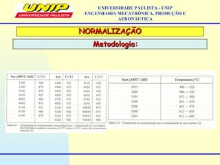 NORMALIZAÇÃONORMALIZAÇÃO
UNIVERSIDADE PAULISTA - UNIP
ENGENHARIA MECATRÔNICA, PRODUÇÃO E
AERONÁUTICA
Metodologia:Metodologia:
 
