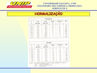 NORMALIZAÇÃONORMALIZAÇÃO
UNIVERSIDADE PAULISTA - UNIP
ENGENHARIA MECATRÔNICA, PRODUÇÃO E
AERONÁUTICA
 