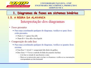 1. Diagramas de fases em sistemas binários1. Diagramas de fases em sistemas binários
UNIVERSIDADE PAULISTA - UNIP
ENGENHARIA MECATRÔNICA, PRODUÇÃO E
AERONÁUTICA
1.5. A REGRA DA ALAVANCA
 