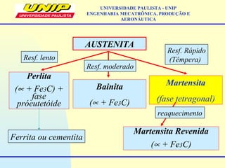AUSTENITA
Perlita
(∝ + Fe3C) +
fase
próeutetóide
Bainita
(∝ + Fe3C)
Martensita
(fase tetragonal)
Martensita Revenida
(∝ + Fe3C)
Ferrita ou cementita
Resf. lento
Resf. moderado
Resf. Rápido
(Têmpera)
reaquecimento
UNIVERSIDADE PAULISTA - UNIP
ENGENHARIA MECATRÔNICA, PRODUÇÃO E
AERONÁUTICA
 